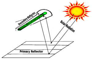 linear concentrating solar collector: felsics