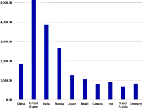 Top-ten Highest GHG Producers by Country (2020)