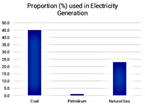 Percentage proportion of different fossil fuels used to produce electricity