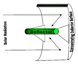 Parabolic concentrating solar collector: felsics