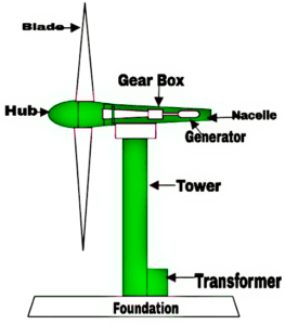 wind turbine: felsics