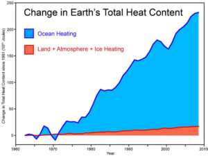 Change in global temperature (heat)