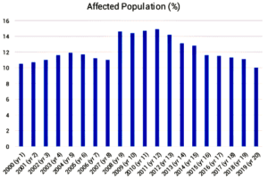 U.S population growth and food insecurity