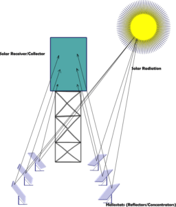 4). Tower Concentrating Solar Power (CSP) Systems