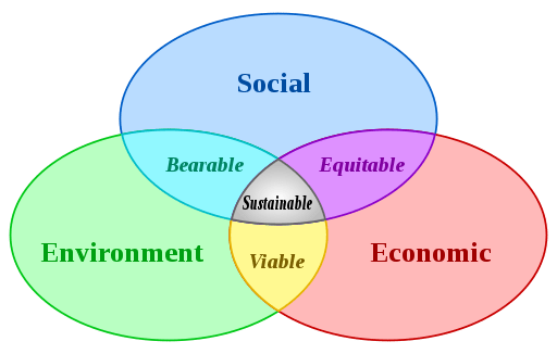 pillars of sustainability