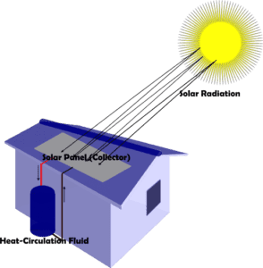 energy conservation, solar space heating, heat energy