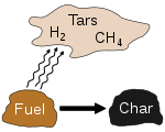pyrolysis reaction, pyrolysis process
