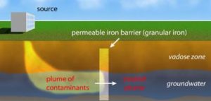 environmental remediation, permeable reactive barrier, pollution, contamination