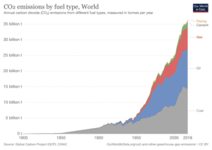 Graph showing 2018 Global Carbon Emissions for Various Fossil Fuels (Credit: Our World in Data 2020 .CC BY 4.0.)