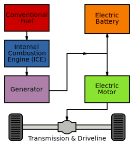 Power Sources in a Hybrid Vehicle include Combustion Engine and Battery (Credit: Inductiveload 2009)