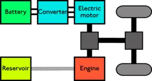 Types of Hybrid Cars: Parallel Hybrid Internal Configuration (Credit: LHOON 2006 .CC BY-SA 2.5.)