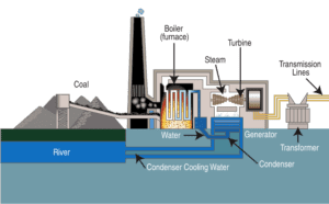 Coal-driven Plant as one of the Power Plant types (Credit: Tennessee Valley Authority 2013)