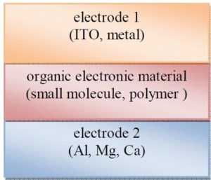 Organic Solar Cell Materials: Configuration of Electrodes and PV Component (Credit: S. Babar 2009 .CC BY-SA 3.0.)