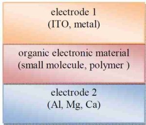 Types of Organic Solar Cells: Single-layer Solar Cell (Credit: S.Babar 2009 .CC BY-SA 3.0.)