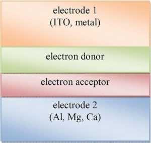 Types of Organic Solar Cells: Multilayer Solar Cell (Credit: S.Babar 2009 .CC BY-SA 3.0.)