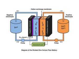 Flow Battery Definition: Some Components of a Flow Battery (Credit: Earth-Rare 2014 .CC BY-SA 3.0.)