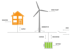 Microgrid Types: Off-Grid Microgrid (Credit: Le Anh Dao 2016 .CC BY-SA 4.0.)