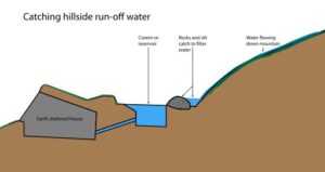 Rainwater Harvesting Methods: Surface Runoff Harvesting (Credit: Fred the Oyster 2010)