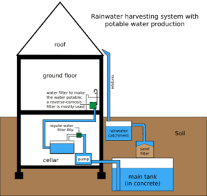 Parts of a Rainwater Harvesting System (Credit: Fred the Oyster 2010)