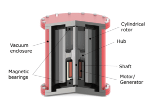 Types of Energy Storage: Flywheel System for Mechanical Storage (Credit: Pjrensburg 2010 .CC BY-SA 3.0.)