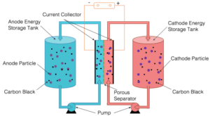 Types of Flow Batteries: Semi-Solid Battery (Credit: https://avs.scitation.org/doi/10.1116/1.4983210 2013 .CC BY-SA 4.0.)