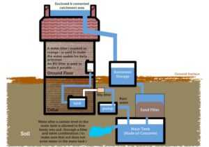 Types of Rainwater Harvesting Systems: Indirect Gravity System (Credit: Adityamail 2010 .CC BY 3.0.)