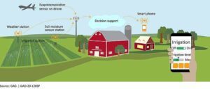 Smart Irrigation Definition: IoT as a Technological Basis for Smart Irrigation (Credit: U.S. Government Accountability Office 2019)