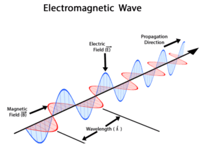 Examples of Wave Energy Sources: Electromagnetism (Credit: DECHAMMAKL 2018 .CC BY-SA 4.0.)