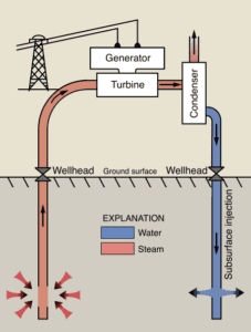 Uses of Geothermal Energy: Electricity Generation (Credit: Wendell A. Duffield and John H. Sass 2003)
