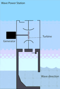 How Wave Energy Works: Energy Conversion and Electricity Generation (Credit: Дмитрий Бутовский 2021 .CC BY-SA 4.0.)