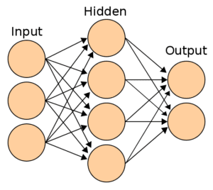 Types of Deep Learning Algorithms: Multilayer Perceptron (MLP) (Credit: Cburnett 2006 .CC BY-SA 3.0.)