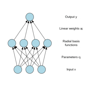 Types of Deep Learning Algorithms: Radial Basis Function (RBF) Networks (Credit: Leitisvatn 2022 .CC BY-SA 4.0.)