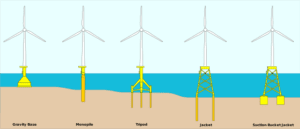 Types of Offshore Wind Turbines: Fixed Offshore Wind Turbine (Credit: Ghost456 2022 .CC BY-SA 4.0.)