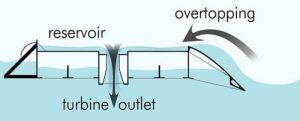 Types of Wave Energy Converters: Overtopping Devices (Credit: Wave Dragon2008 .CC BY 3.0.)
