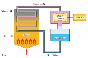 Examples of Thermal Energy Transfer: Steam Generation (Credit: Σ64 2020 .CC BY 4.0.)