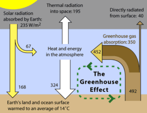 Sources of Thermal Energy: Solar Radiation (Credit: Robert A. Rohde 2006 .CC BY-SA 3.0.)