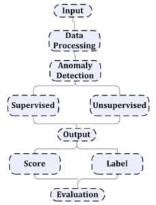 Supervised and Unsupervised Anomaly Detection Framework (Credit: Ahmed, Mohiuddin and Mahmood, Abdun and Hu, Jiankun 2020 .CC0 1.0.)
