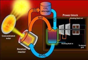 Advantages of Active Solar: Application in Industrial Thermo-chemical Processes shows the Versatility of Use of Active Solar Energy (Credit: Oregon State University 2015 .CC BY-SA 2.0.)