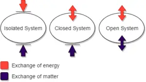 Closed System Definition: Thermodynamic Representation of Closed System, alongside Open and Isolated Systems (Alkh. Alwa 2016 .CC BY-SA 4.0.)