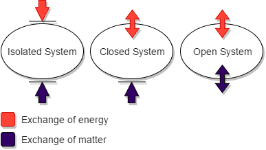 Closed System Definition, Theory and Examples Explained