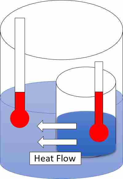 What is the Difference Between Heat and Thermal Energy: Heat is a Measure of the Flow of Thermal Energy from One System or Body to Another (Credit: BlyumJ 2017 .CC BY-SA 4.0.)
