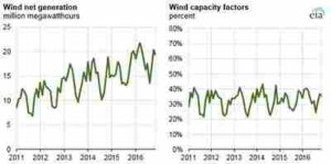 Disadvantages of Wind Turbines: The Intermittency of Wind Power Generation Creates Need for Backup Systems like Fossil Fuel Generators (Credit: U.S. Energy Information Administration 2017)