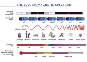 Electromagnetic Wave Definition: The EM Spectrum in order of increasing Frequency (Credit: NASA 2007)