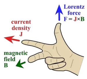 How Electromagnetic Waves are Produced and Propagated: Right-Hand-Rule as a Model for EM Wave Propagation (in this image the EM wave will propagate in the same direction as Lorentz Force, which is indicated by the thumb) (Credit: Tokamac 2018 .CC BY-SA 4.0.)