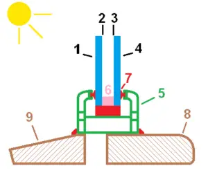 Examples of Passive Solar Energy Components and Applications: Double Glazing Window as a Component for Minimization of Energy Loss in Passive Space Heating (Credit: NcLean 2011 .CC BY-SA 3.0.)