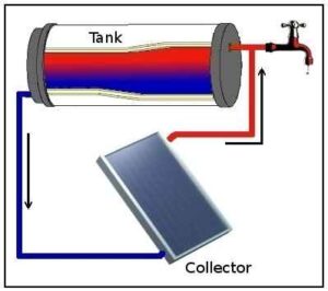 Examples of Convective Heat Transfer: (Solar) Domestic Water Heating (Credit: JWH Ferguson 2010 .CC0 1.0.)