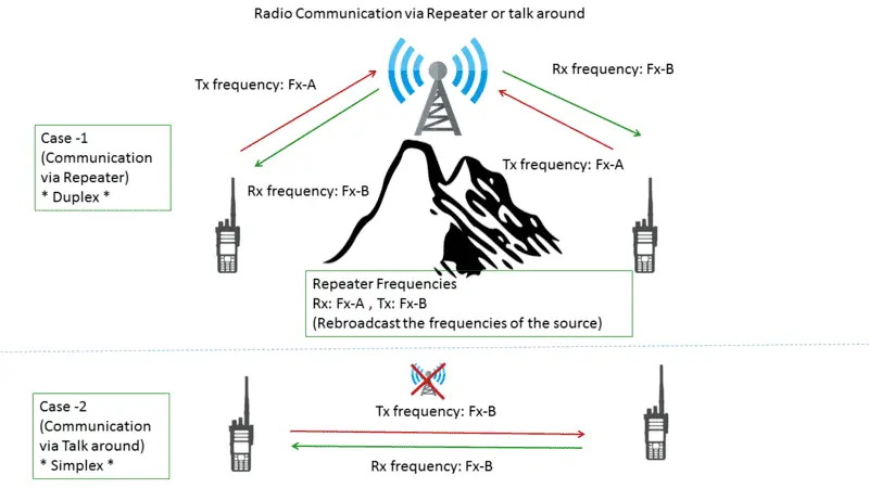 Examples of Radio Waves