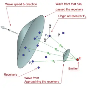 Examples of Radio Waves: GPS Signals for Navigation (Credit: TinyPebble 2010 .CC BY-SA 3.0.)