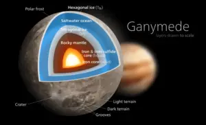 Largest Moons in the Solar System: Ganymede Moon showing Iron Core and Subsurface Ocean (Credit: Kelvinsong 2014 .CC BY-SA 3.0.)