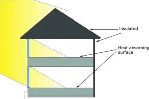 Passive Solar Heating Definition: Building Design as the Basis of Passive Solar Heating Systems (Credit: Maxmath12 2021 .CC0 1.0.)